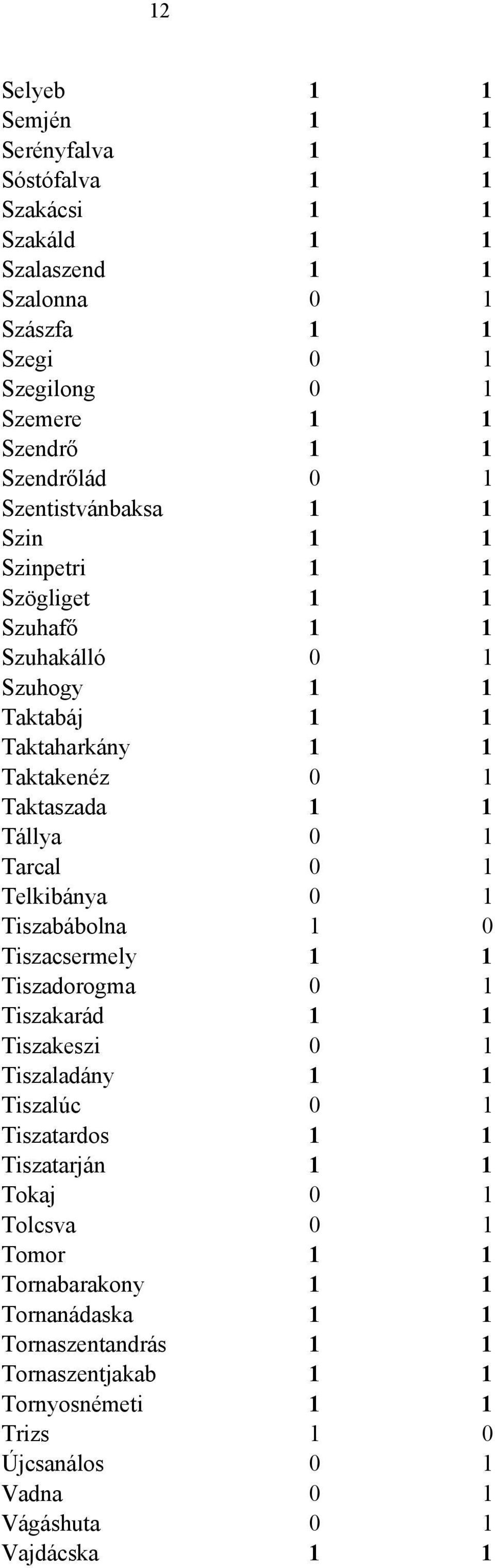 Tállya 0 1 Tarcal 0 1 Telkibánya 0 1 Tiszabábolna 1 0 Tiszacsermely 1 1 Tiszadorogma 0 1 Tiszakarád 1 1 Tiszakeszi 0 1 Tiszaladány 1 1 Tiszalúc 0 1 Tiszatardos 1 1 Tiszatarján 1