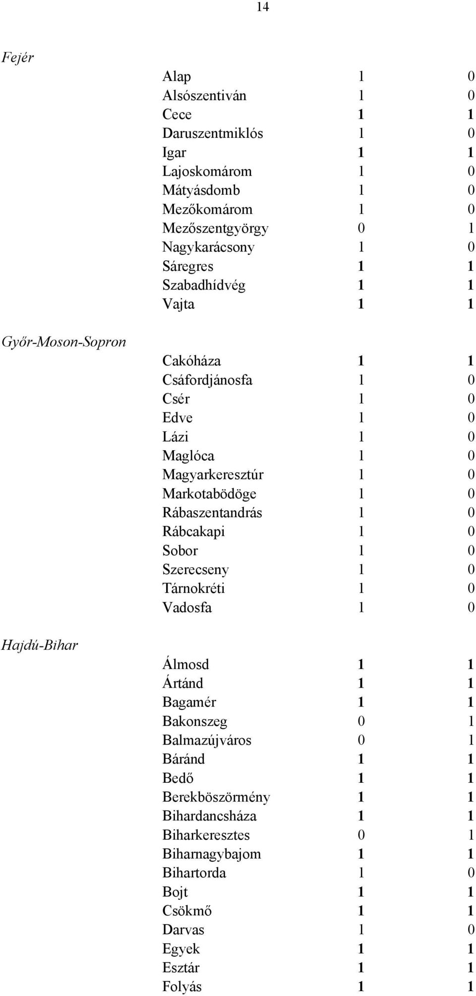 0 Markotabödöge 1 0 Rábaszentandrás 1 0 Rábcakapi 1 0 Sobor 1 0 Szerecseny 1 0 Tárnokréti 1 0 Vadosfa 1 0 Álmosd 1 1 Ártánd 1 1 Bagamér 1 1 Bakonszeg 0 1