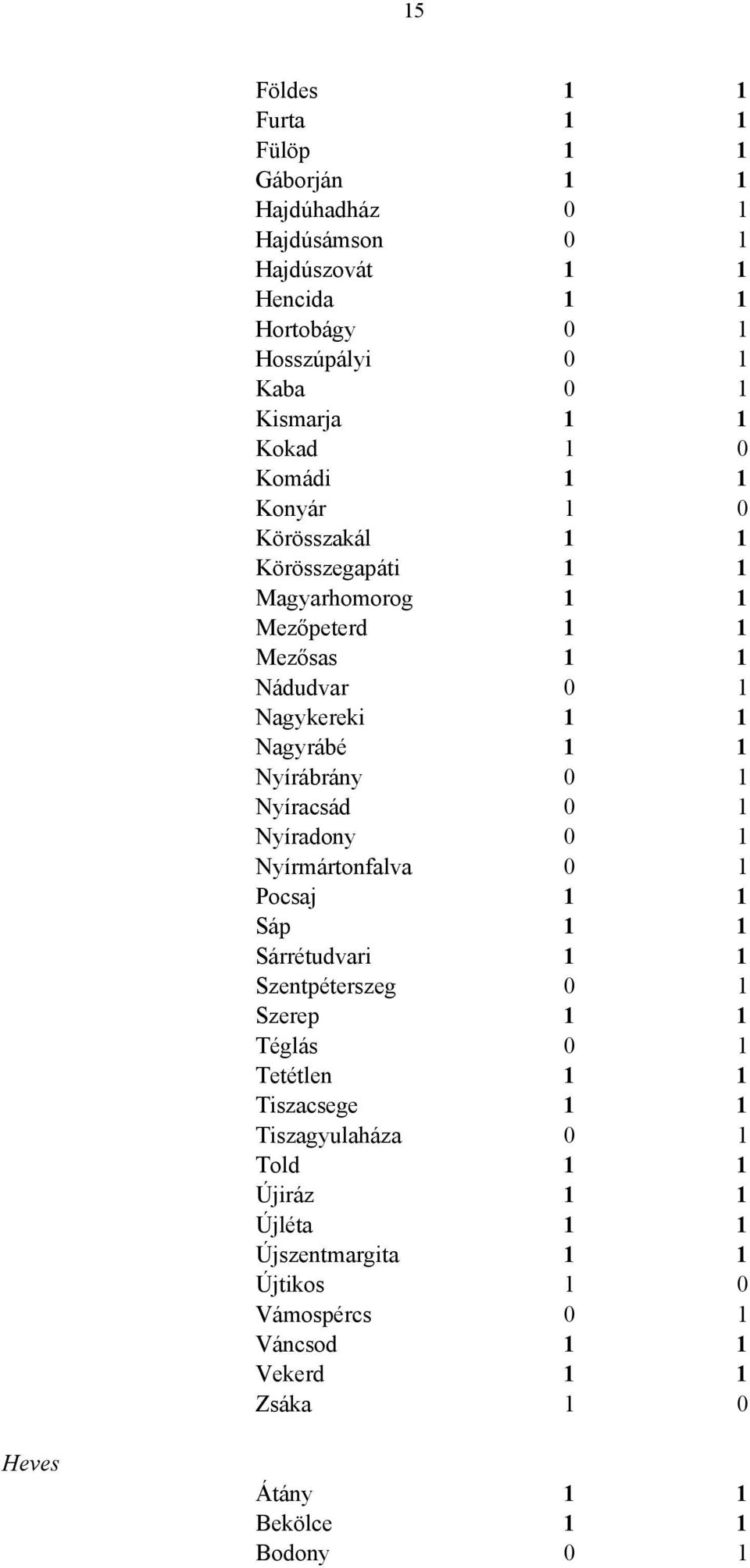 Nyírábrány 0 1 Nyíracsád 0 1 Nyíradony 0 1 Nyírmártonfalva 0 1 Pocsaj 1 1 Sáp 1 1 Sárrétudvari 1 1 Szentpéterszeg 0 1 Szerep 1 1 Téglás 0 1 Tetétlen 1 1