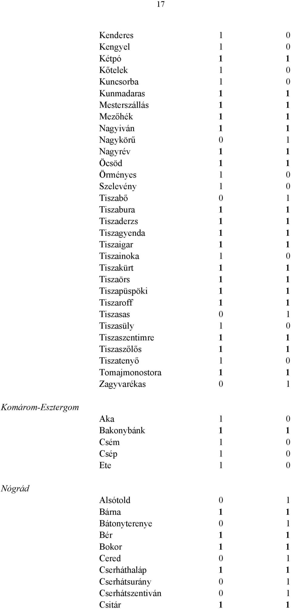 Tiszaroff 1 1 Tiszasas 0 1 Tiszasüly 1 0 Tiszaszentimre 1 1 Tiszaszőlős 1 1 Tiszatenyő 1 0 Tomajmonostora 1 1 Zagyvarékas 0 1 Komárom-Esztergom Nógrád Aka 1 0