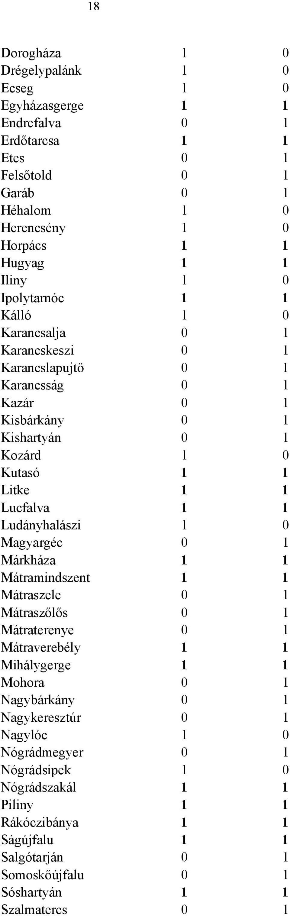 Lucfalva 1 1 Ludányhalászi 1 0 Magyargéc 0 1 Márkháza 1 1 Mátramindszent 1 1 Mátraszele 0 1 Mátraszőlős 0 1 Mátraterenye 0 1 Mátraverebély 1 1 Mihálygerge 1 1 Mohora 0 1