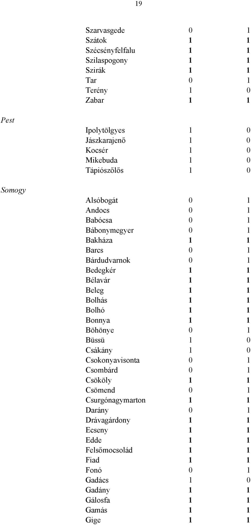 Bélavár 1 1 Beleg 1 1 Bolhás 1 1 Bolhó 1 1 Bonnya 1 1 Böhönye 0 1 Büssü 1 0 Csákány 1 0 Csokonyavisonta 0 1 Csombárd 0 1 Csököly 1 1 Csömend 0 1