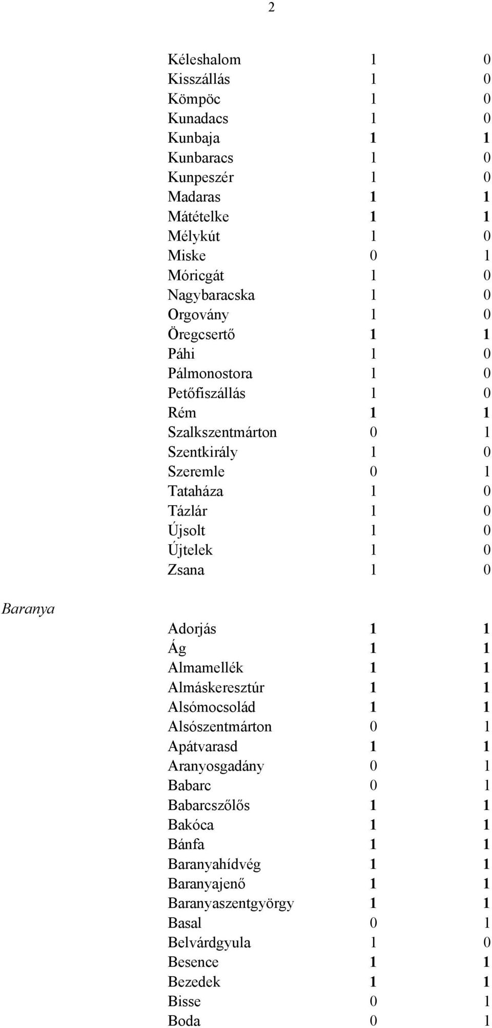 1 0 Újsolt 1 0 Újtelek 1 0 Zsana 1 0 Baranya Adorjás 1 1 Ág 1 1 Almamellék 1 1 Almáskeresztúr 1 1 Alsómocsolád 1 1 Alsószentmárton 0 1 Apátvarasd 1 1 Aranyosgadány 0