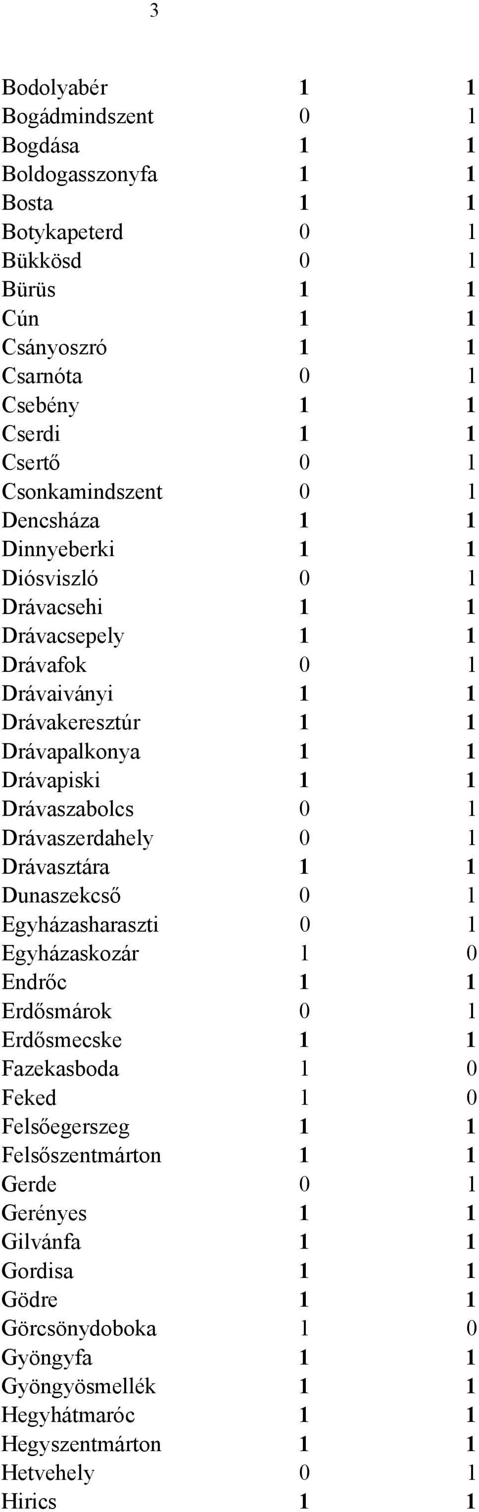 Drávaszabolcs 0 1 Drávaszerdahely 0 1 Drávasztára 1 1 Dunaszekcső 0 1 Egyházasharaszti 0 1 Egyházaskozár 1 0 Endrőc 1 1 Erdősmárok 0 1 Erdősmecske 1 1 Fazekasboda 1 0 Feked 1 0