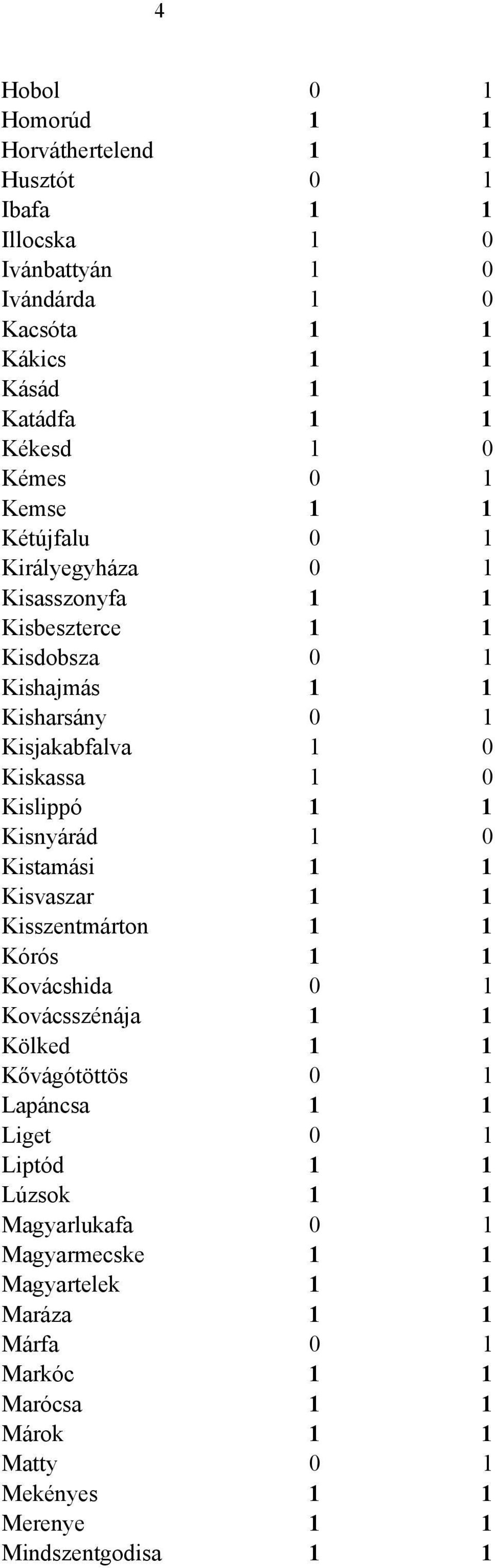 1 1 Kisnyárád 1 0 Kistamási 1 1 Kisvaszar 1 1 Kisszentmárton 1 1 Kórós 1 1 Kovácshida 0 1 Kovácsszénája 1 1 Kölked 1 1 Kővágótöttös 0 1 Lapáncsa 1 1 Liget 0 1 Liptód 1