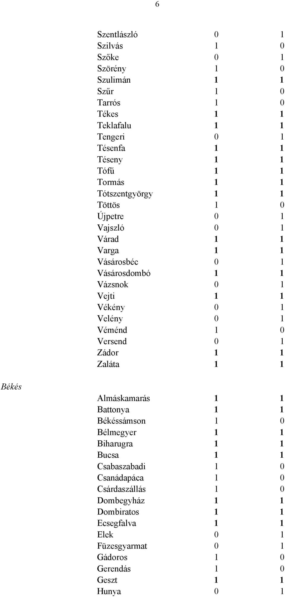 Velény 0 1 Véménd 1 0 Versend 0 1 Zádor 1 1 Zaláta 1 1 Békés Almáskamarás 1 1 Battonya 1 1 Békéssámson 1 0 Bélmegyer 1 1 Biharugra 1 1 Bucsa 1 1