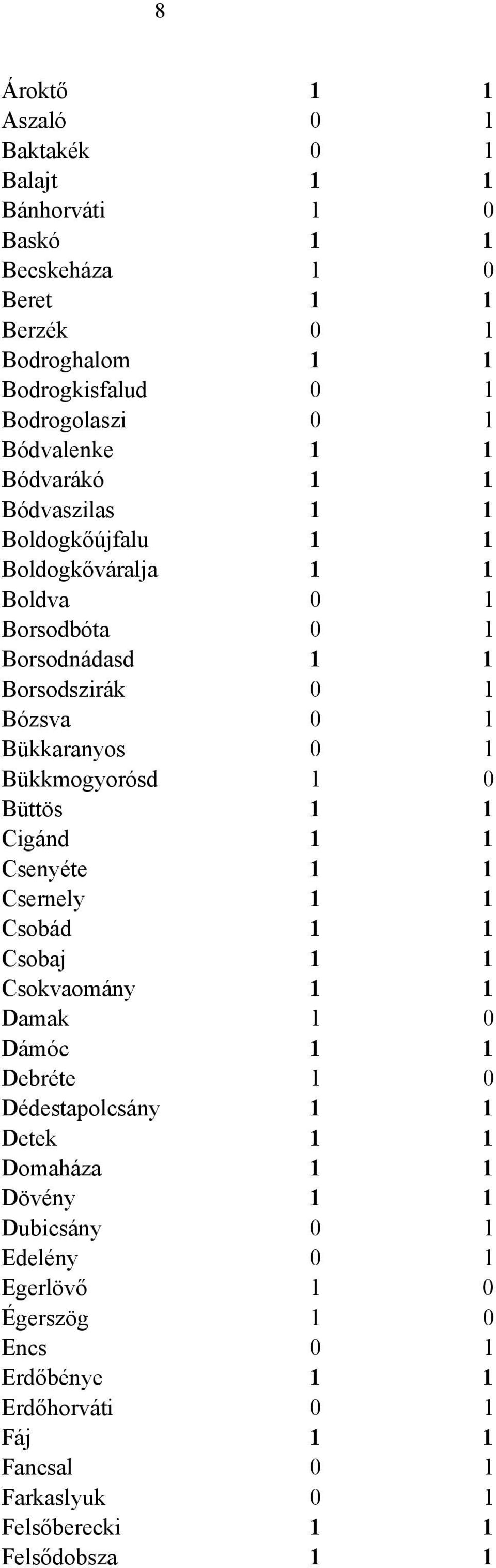 1 Bükkmogyorósd 1 0 Büttös 1 1 Cigánd 1 1 Csenyéte 1 1 Csernely 1 1 Csobád 1 1 Csobaj 1 1 Csokvaomány 1 1 Damak 1 0 Dámóc 1 1 Debréte 1 0 Dédestapolcsány 1 1 Detek 1 1