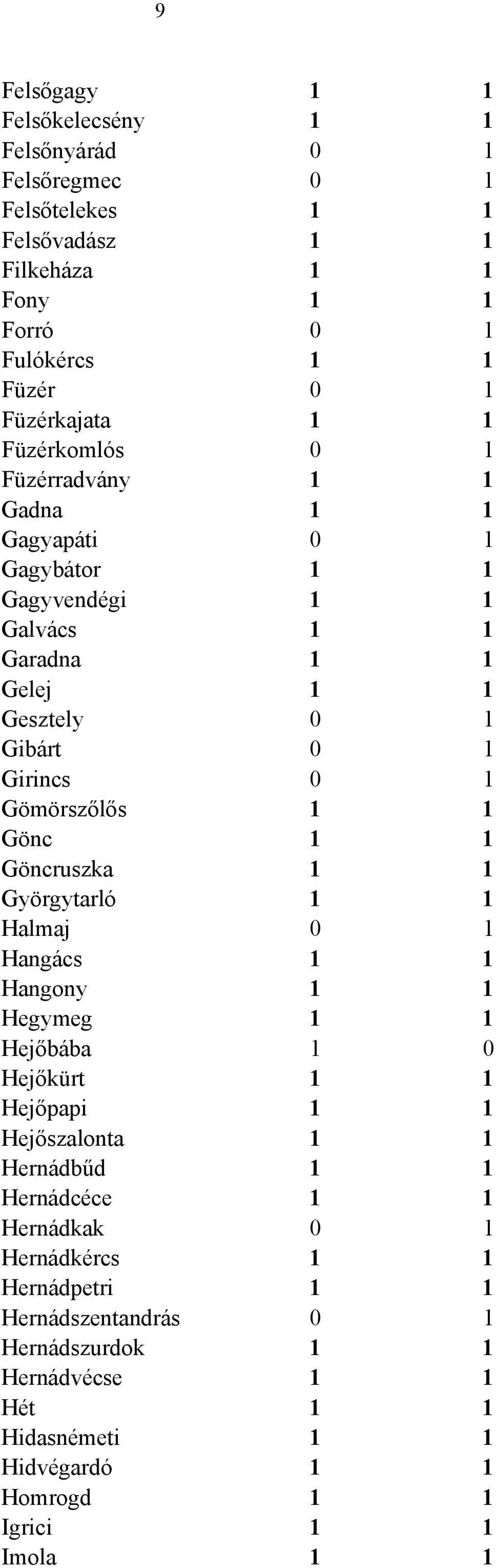 Gönc 1 1 Göncruszka 1 1 Györgytarló 1 1 Halmaj 0 1 Hangács 1 1 Hangony 1 1 Hegymeg 1 1 Hejőbába 1 0 Hejőkürt 1 1 Hejőpapi 1 1 Hejőszalonta 1 1 Hernádbűd 1 1 Hernádcéce 1 1