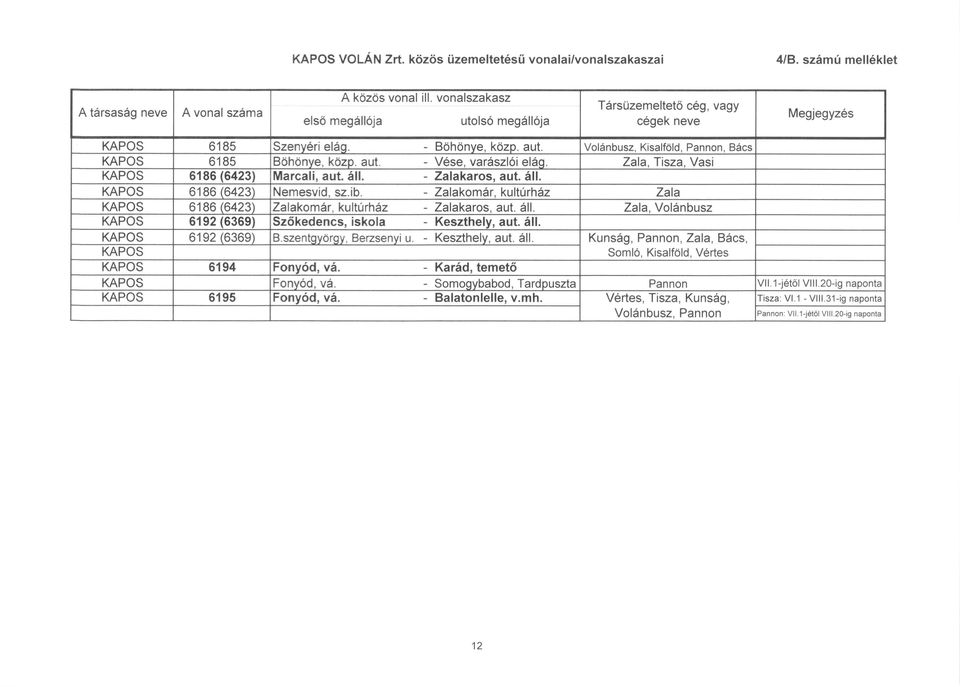 áll. 6192(6369) B.szentavörgy, Berzsenyi u. - Keszthelv, aut. áll. Kunság, Pannon, Zala, Bács, Somló, Kisaiföld, Vértes 6194 Fonyód, vá. - Karád, temető Fonyód, vá.