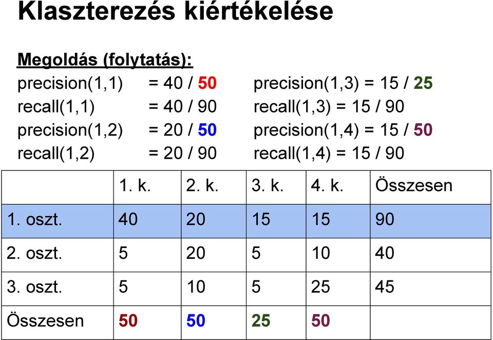 precision(1,4) = 15 / 50 recall(1,2) = 20 / 90 recall(1,4) = 15 / 90 1. k. 2. k. 3. k. 4.