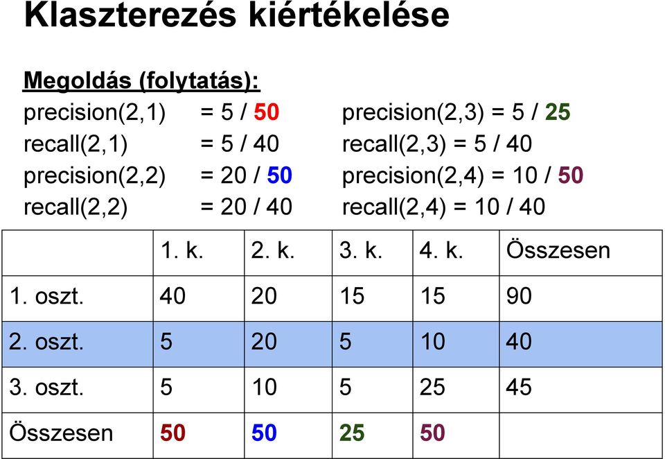 = 10 / 50 recall(2,2) = 20 / 40 recall(2,4) = 10 / 40 1. k. 2. k. 3. k. 4. k. Összesen 1.