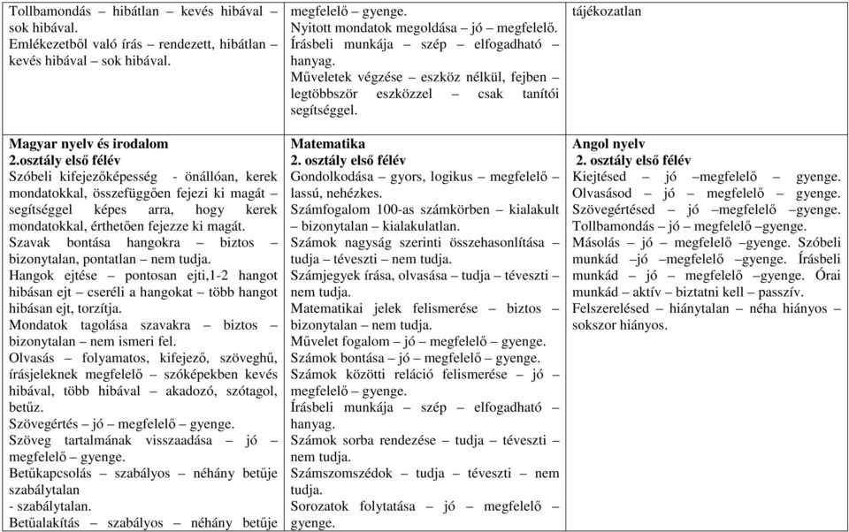 Szavak bontása hangokra biztos bizonytalan, pontatlan Hangok ejtése pontosan ejti,1-2 hangot hibásan ejt cseréli a hangokat több hangot hibásan ejt, torzítja.