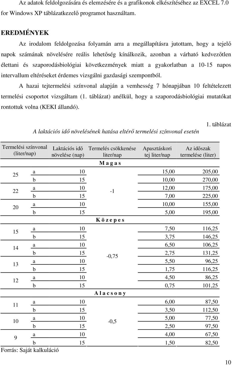 szaporodásbiológiai következmények miatt a gyakorlatban a 10-15 napos intervallum eltéréseket érdemes vizsgálni gazdasági szempontból.