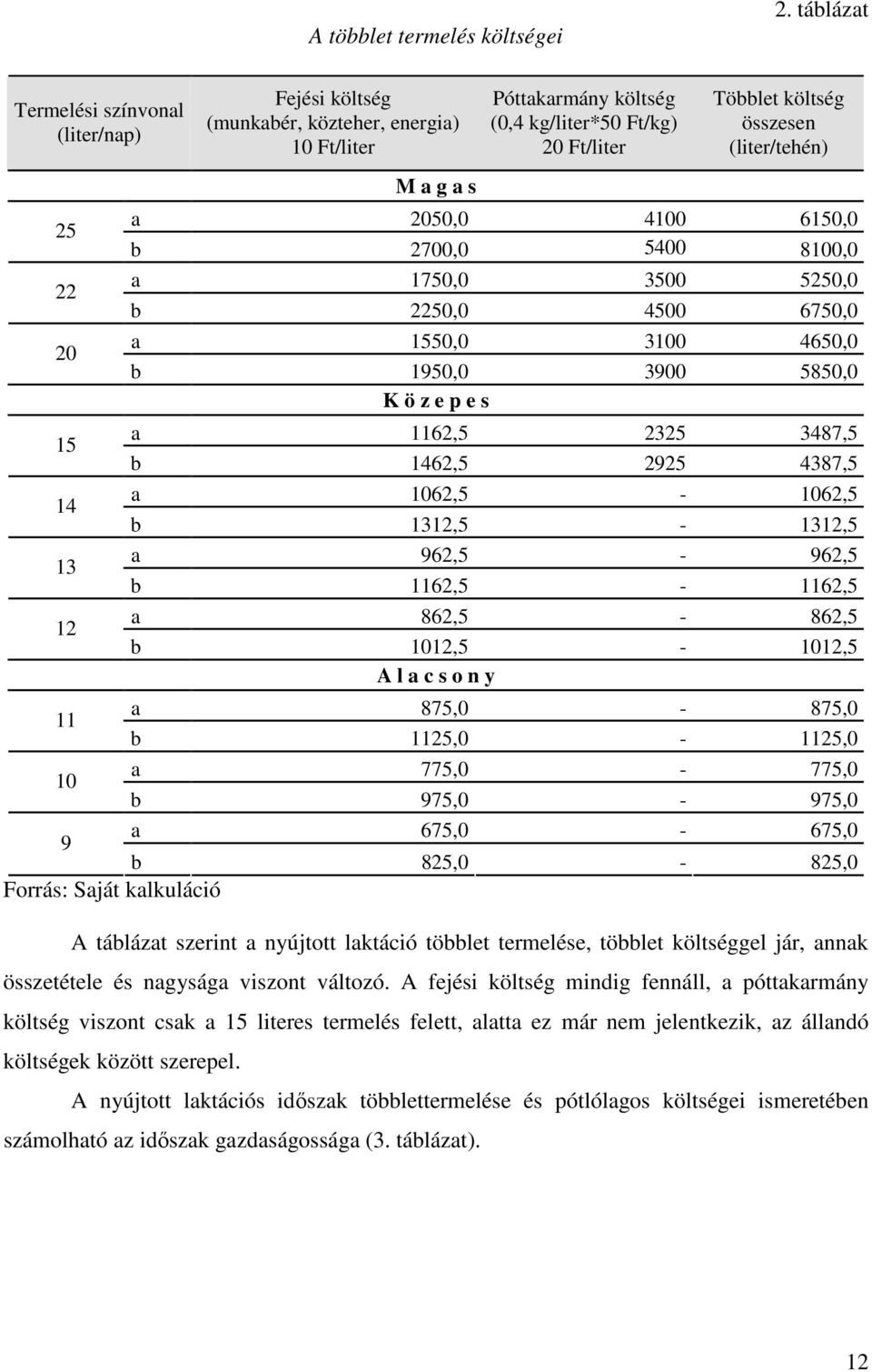 költség összesen (liter/tehén) a 2050,0 4100 6150,0 b 2700,0 5400 8100,0 a 1750,0 3500 5250,0 b 2250,0 4500 6750,0 a 1550,0 3100 4650,0 b 1950,0 3900 5850,0 K ö z e p e s a 1162,5 2325 3487,5 b