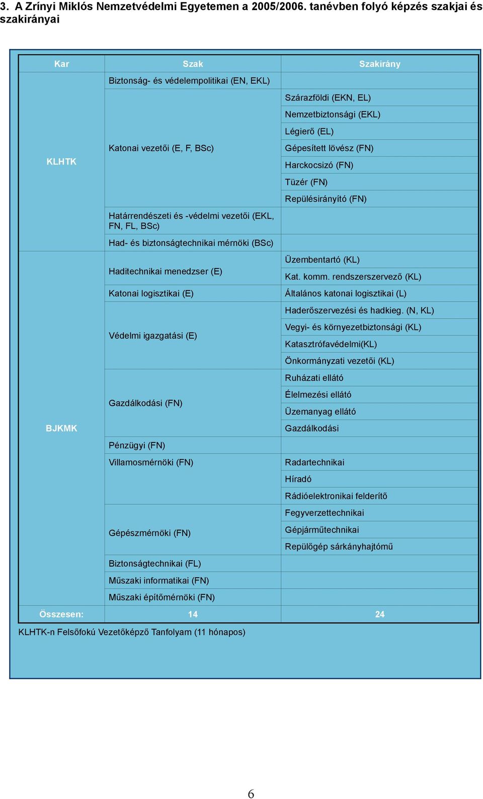 Had- és biztonságtechnikai mérnöki (BSc) Haditechnikai menedzser (E) Katonai logisztikai (E) Védelmi igazgatási (E) Gazdálkodási (FN) Pénzügyi (FN) Villamosmérnöki (FN) Gépészmérnöki (FN)