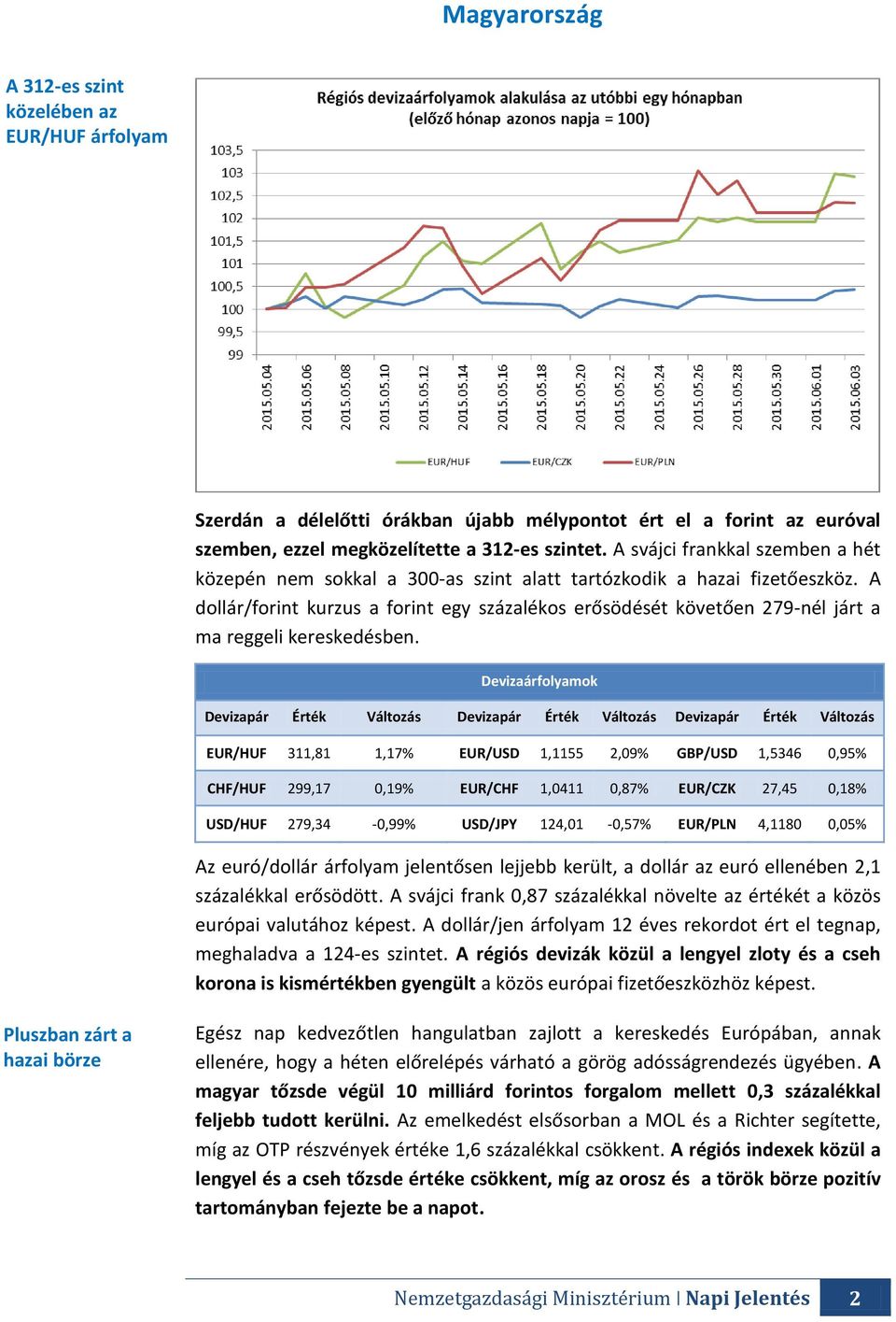 A dollár/forint kurzus a forint egy százalékos erősödését követően 279-nél járt a ma reggeli kereskedésben.