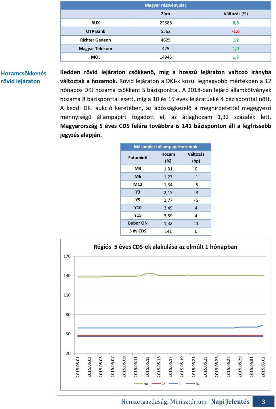 A 2018-ban lejáró államkötvények hozama 8 bázisponttal esett, míg a 10 és 15 éves lejáratúaké 4 bázisponttal nőtt.