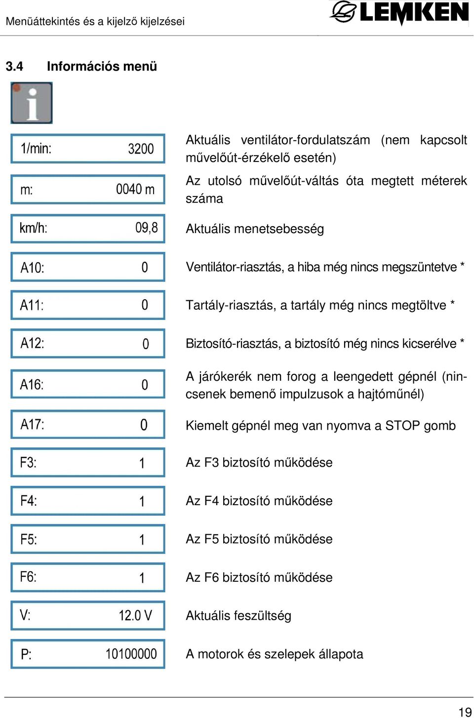 menetsebesség Ventilátor-riasztás, a hiba még nincs megszüntetve * Tartály-riasztás, a tartály még nincs megtöltve * Biztosító-riasztás, a biztosító még nincs