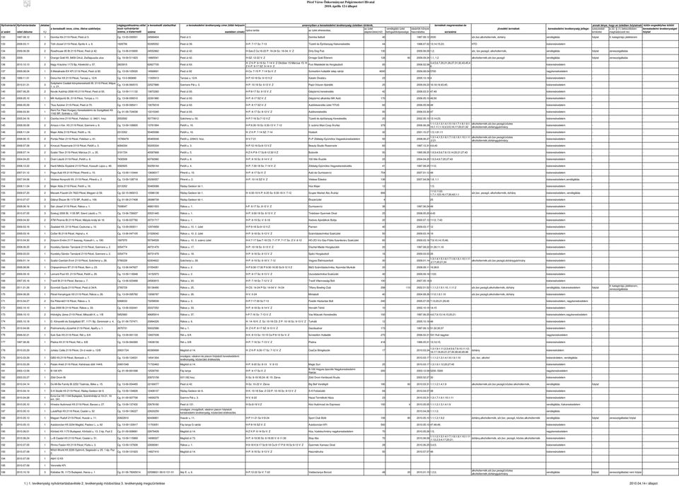 Pesti út. Gomba Italbolt 7.08. 00 sör,bor,alkoholtermék, dohány sor annak ténye, hogy ben naka kereskedelmi jellege: szeszesitalkimérést. () bekezdésben kereskedelmi et 008.0. Tóth József Pécel, Április 4.
