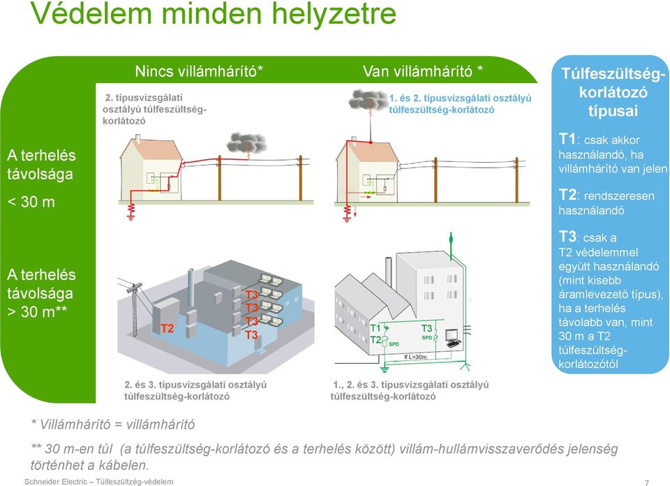 T3 T3 T3 T1 + T2 T3 T3: csak a T2 védelemmel együtt használandó (mint kisebb áramlevezető típus), ha a terhelés távolabb van, mint 30 m a T2 túlfeszültségkorlátozótól 2. és 3.