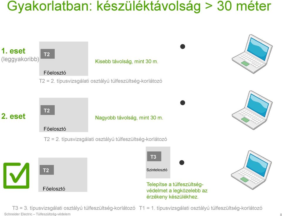 típusvizsgálati osztályú túlfeszültség-korlátozó T3 T2 Főelosztó Szintelosztó Telepítse a túlfeszültségvédelmet a legközelebb az