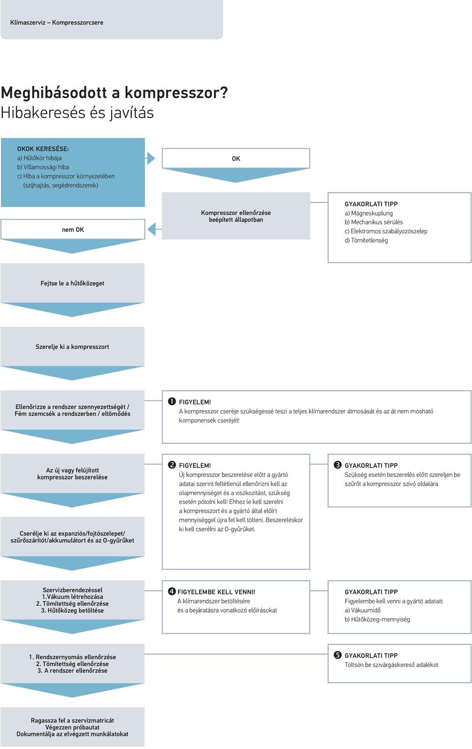 GYAKORLATI TIPP a) Mágneskuplung b) Mechanikus sérülés c) Elektromos szabályozószelep d) Tömítetlenség Fejtse le a hűtőközeget Szerelje ki a kompresszort Ellenőrizze a rendszer szennyezettségét / Fém