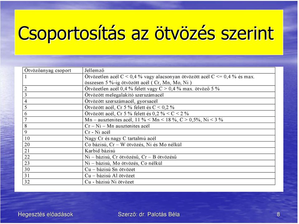 ötvöző 5 % 3 Ötvözött melegalakító szerszámacél 4 Ötvözött szerszámacél, gyorsacél 5 Ötvözött acél, Cr 5 % felett és C < 0,2 % 6 Ötvözött acél, Cr 5 % felett és 0,2 % < C < 2 % 7 Mn ausztenites