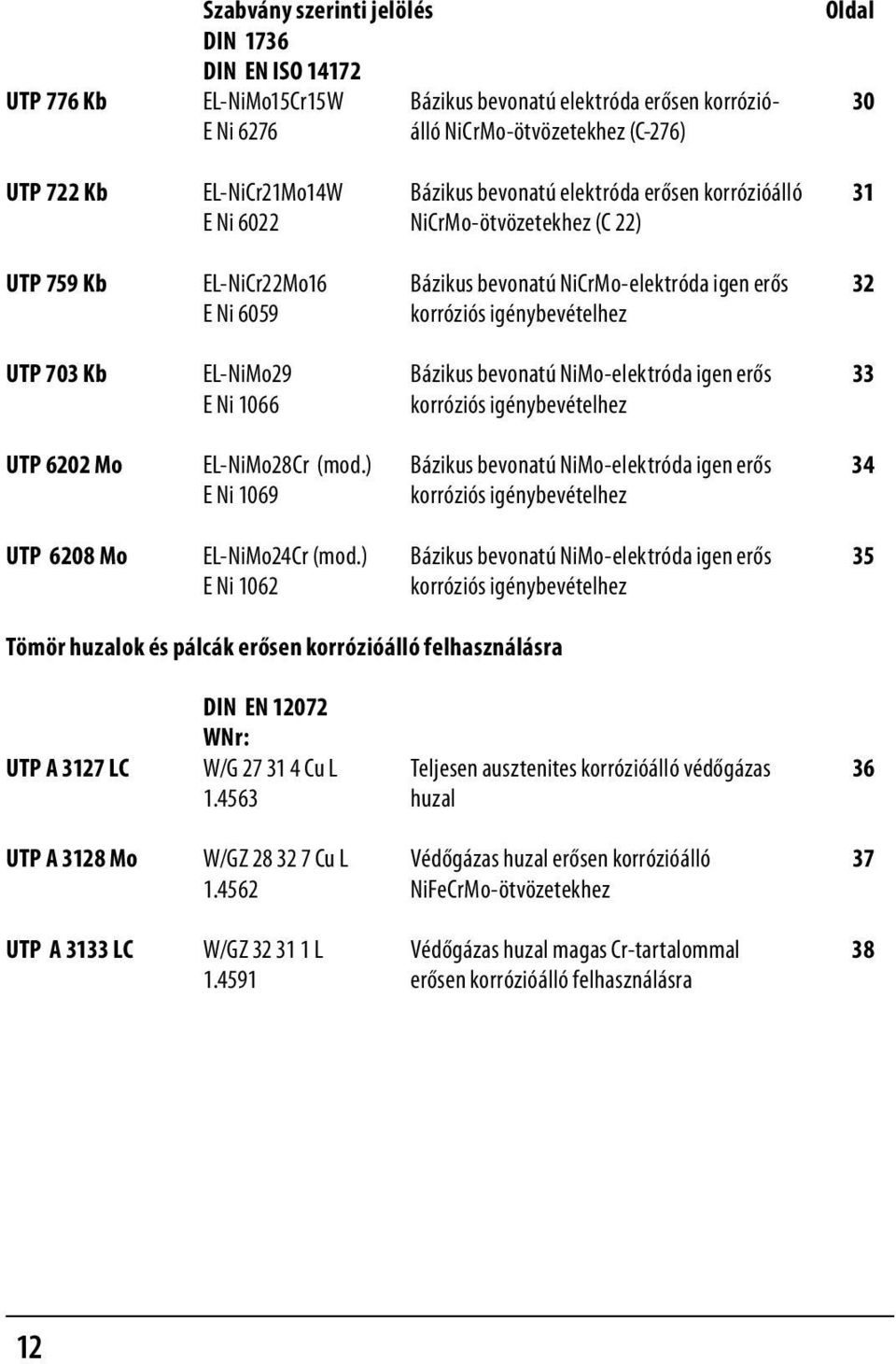 703 Kb EL-NiMo29 Bázikus bevonatú NiMo-elektróda igen erős 33 E Ni 1066 korróziós igénybevételhez UTP 6202 Mo EL-NiMo28Cr (mod.