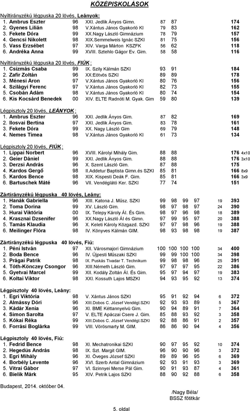 Csizmás Csaba 99 IX. Szily Kálmán SZKI 93 91 184 2. Zafir Zoltán 96 XX:Eötvös SZKI 89 89 178 3. Ménesi Áron 97 V.Xántus János Gyakorló KI 80 76 156 4. Szilágyi Ferenc 97 V.