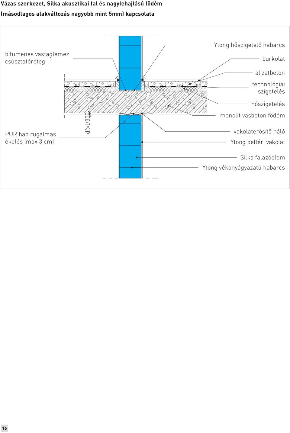 aljzatbeton technológiai szigetelés PUR hab rugalmas ékelés (max 3 cm) df>l/300 monolit