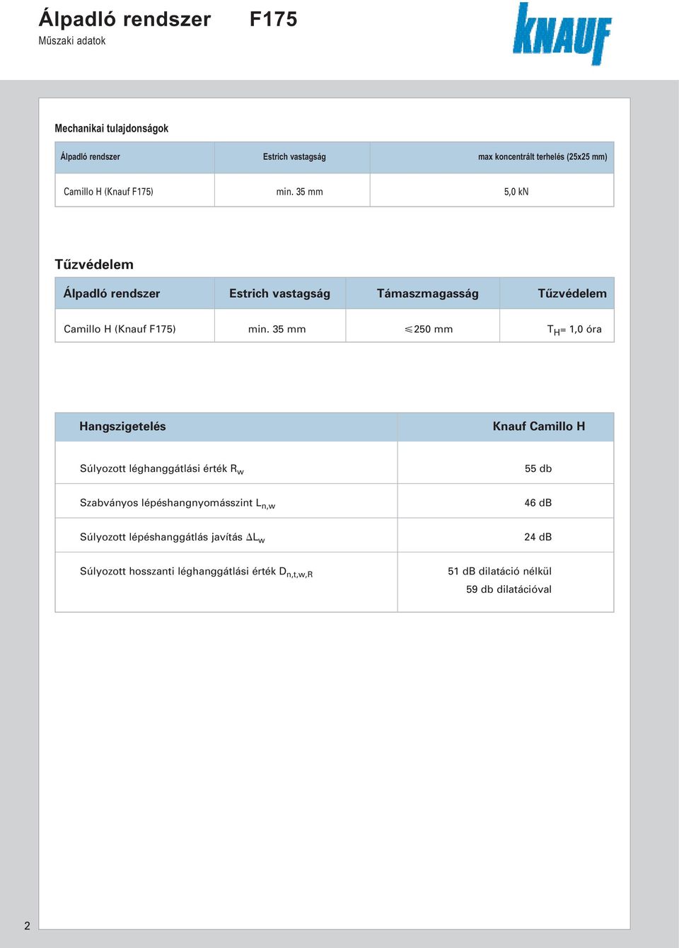 35 mm 5,0 kn Tûzvédelem Álpadló rendszer Estrich vastagság Támaszmagasság Tûzvédelem  35 mm 250 mm T H = 1,0 óra Hangszigetelés Knauf