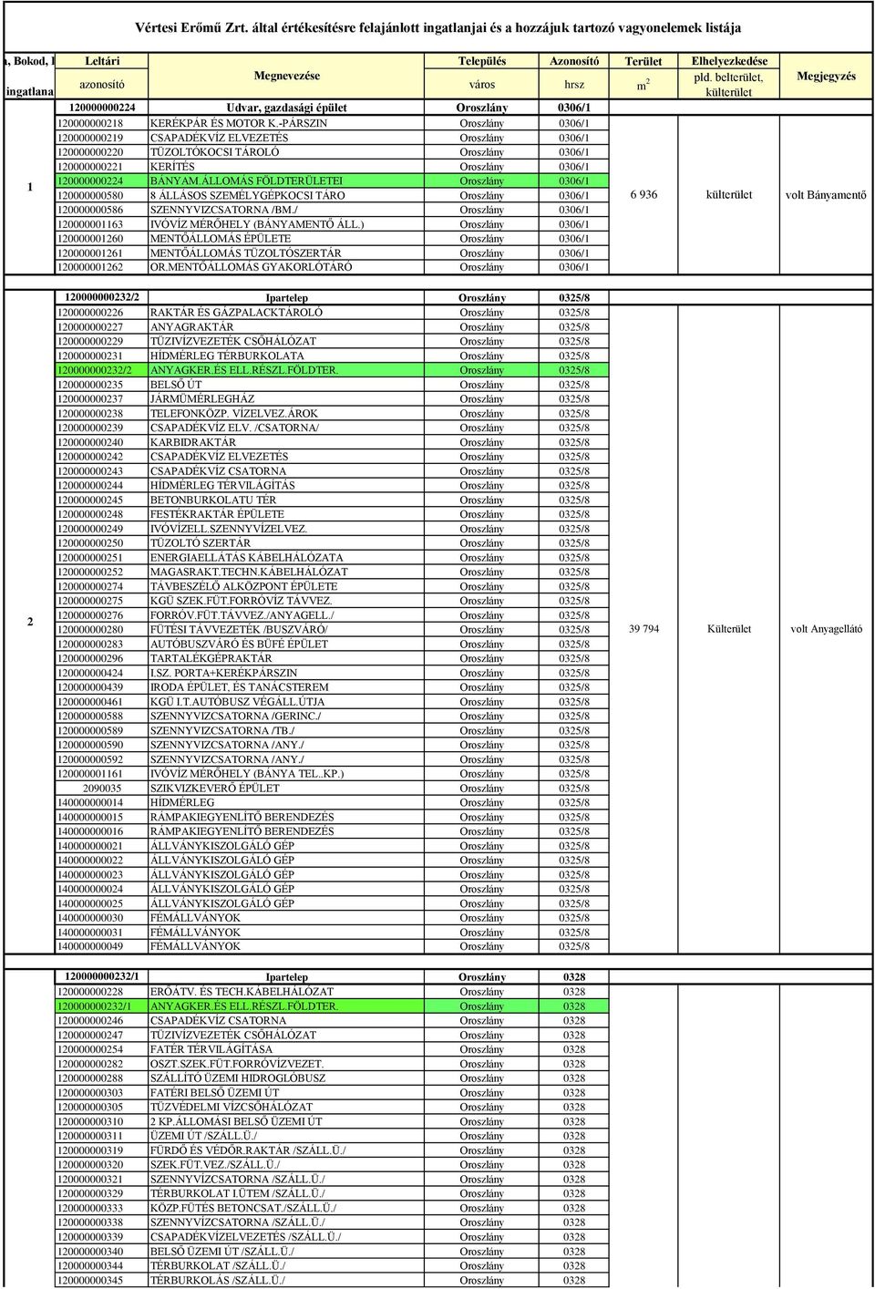 város hrsz ingatlanait és a hozzá tartozó vagyonelemek m 2 pld. belterület, Megjegyzés külterület 120000000224 Udvar, gazdasági épület Oroszlány 0306/1 120000000218 KERÉKPÁR ÉS MOTOR K.