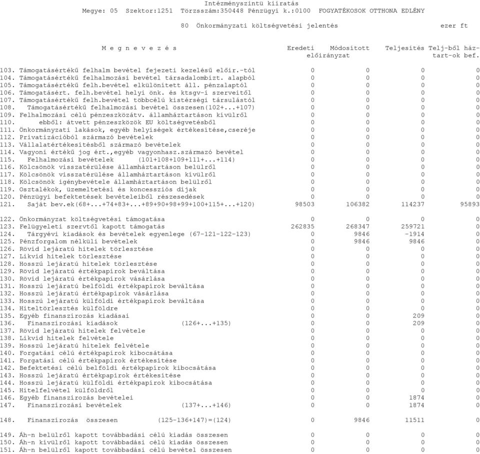 és ktsgv-i szerveitől 0 0 0 0 107. Támogatásértékű felh.bevétel többcélú kistérségi társulástól 0 0 0 0 108. Támogatásértékű felhalmozási bevétel összesen(102+...+107) 0 0 0 0 109.