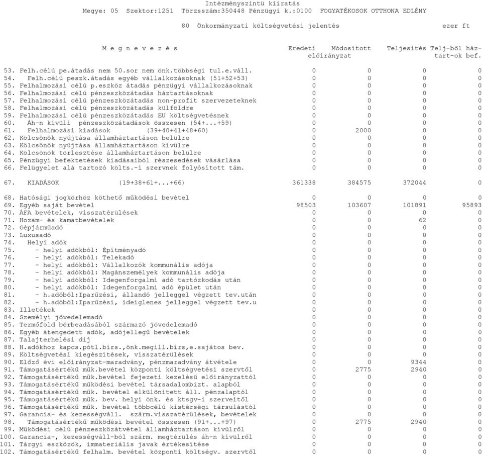 Felhalmozási célú pénzeszközátadás háztartásoknak 0 0 0 0 57. Felhalmozási célú pénzeszközátadás non-profit szervezeteknek 0 0 0 0 58. Felhalmozási célú pénzeszközátadás külföldre 0 0 0 0 59.