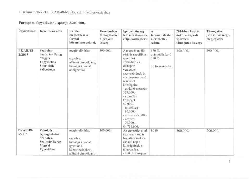 igényelt célja, költségterv n érintettek sportcélú megjegyzés követelményeknek összeg száma támogatás összege PKAB/48 Szabolcs megfelelő ürlap 390.000, A megyében élő 670 fől 350.000, 390.000, 2/2015.