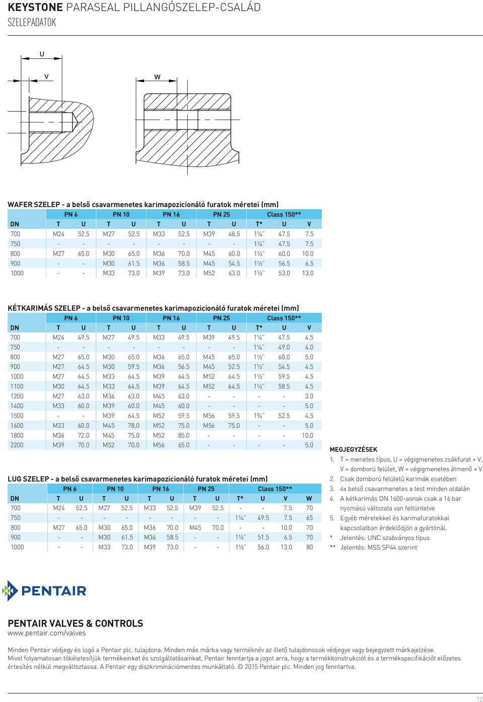 Nyomás (bar): 25 Hőmérséklet ( C): Méretek (mm): Karima illesztése: PN 2.5  / PN 6 / PN 10 / PN 16 / PN 25 / ANSI 150 / AWWA - PDF Free Download