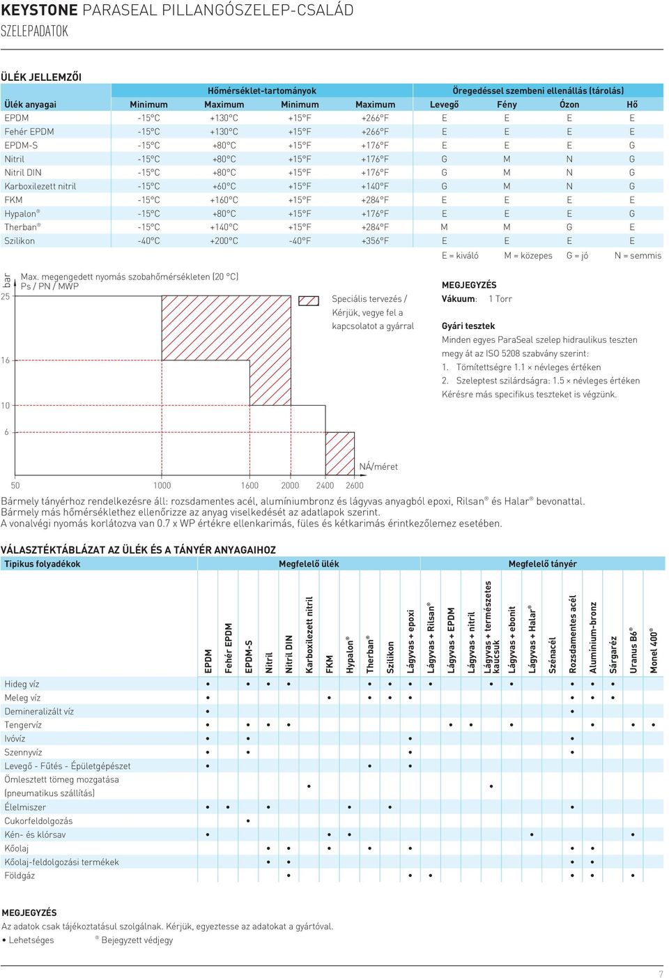 +15 F +140 F G M N G FKM 15 C +160 C +15 F +284 F E E E E Hypalon 15 C +80 C +15 F +176 F E E E G Therban 15 C +140 C +15 F +284 F M M G E Szilikon 40 C +200 C -40 F +356 F E E E E E = kiváló M =
