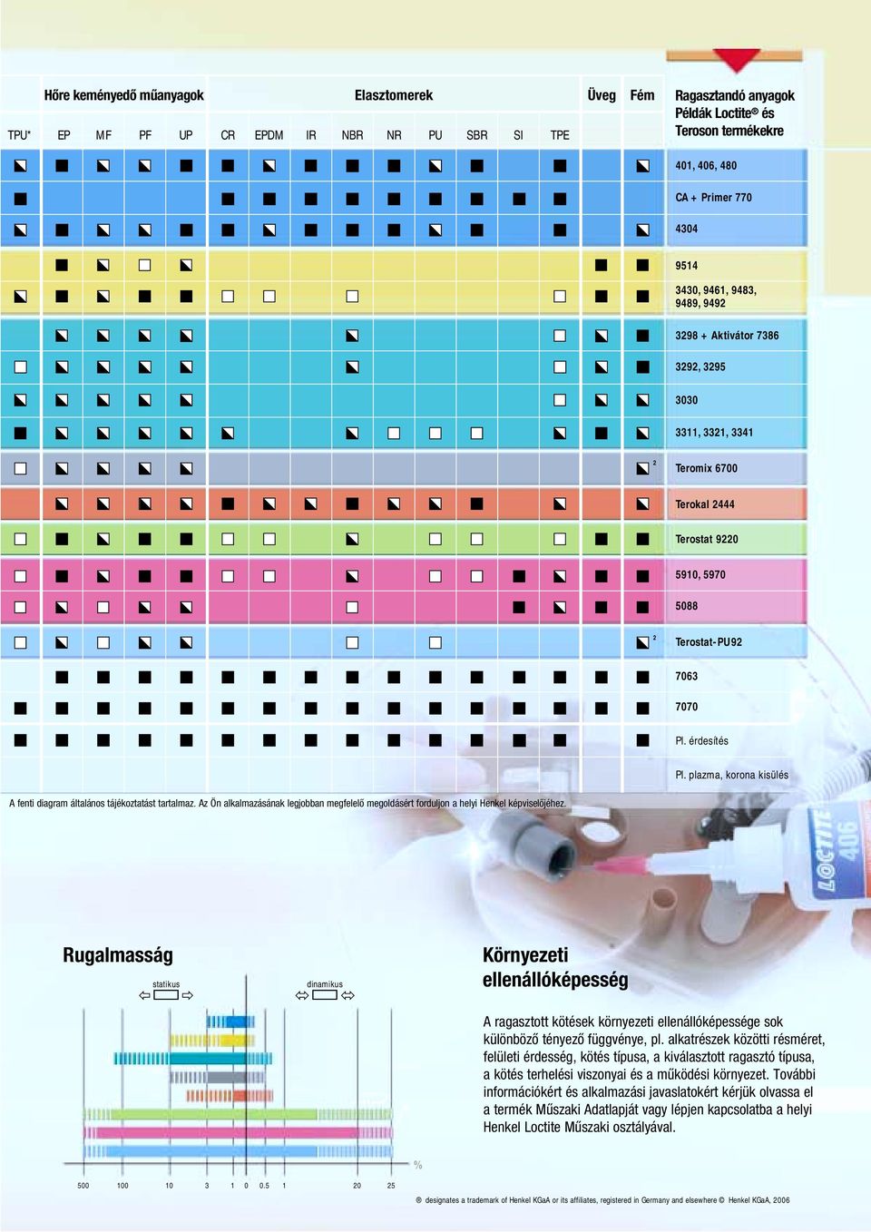 plazma, korona kisülés A fenti diagram általános tájékoztatást tartalmaz. Az Ön alkalmazásának legjobban megfelelő megoldásért forduljon a helyi Henkel képviselőjéhez.