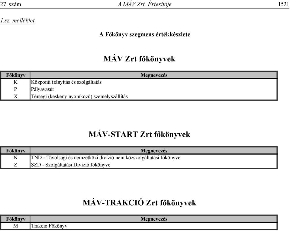 melléklet A Főkönyv szegmens értékkészlete MÁV Zrt f könyvek F könyv K P X Központi irányítás és