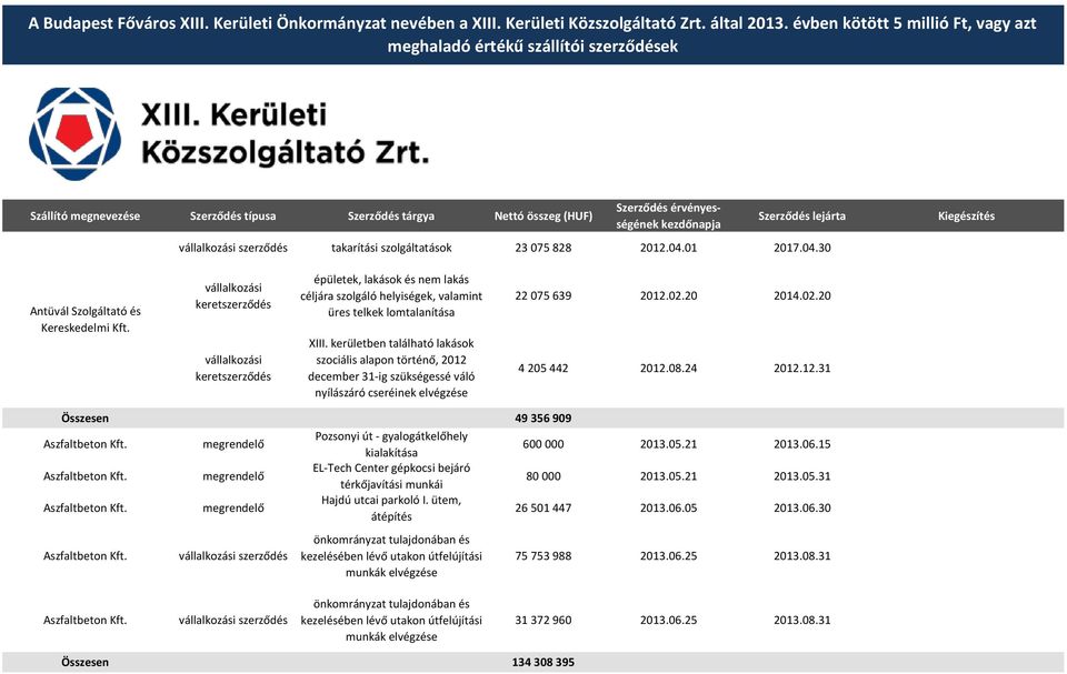 lejárta takarítási szolgáltatások 23 075 828 2012.04.01 2017.04.30 Kiegészítés Antüvál Szolgáltató és Kereskedelmi Kft.