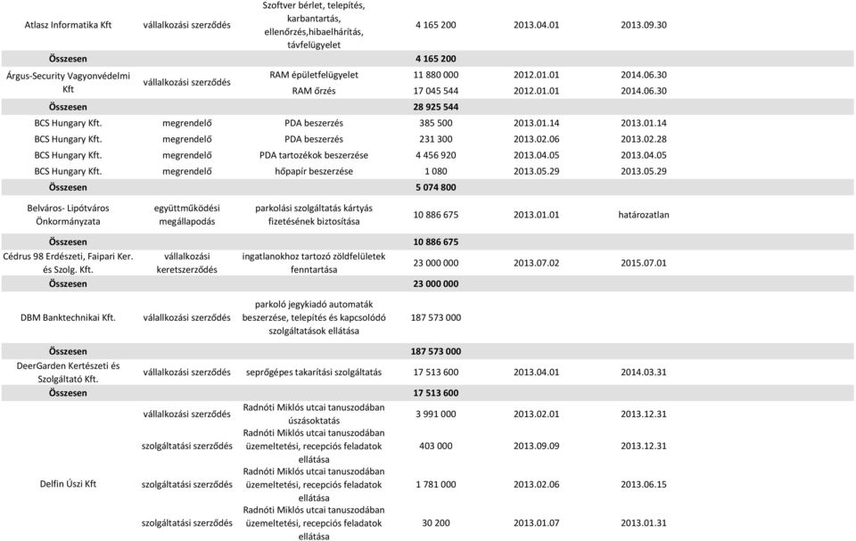 PDA beszerzés 385 500 2013.01.14 2013.01.14 BCS Hungary Kft. PDA beszerzés 231 300 2013.02.06 2013.02.28 BCS Hungary Kft. PDA tartozékok beszerzése 4 456 920 2013.04.05 2013.04.05 BCS Hungary Kft.
