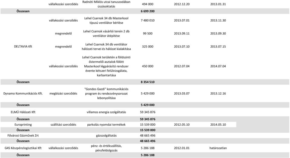 10 2013.07.15 vállakozási szerződés Lehel Csarnok területén a földszinti őstermelői asztalok fölött Masterkool légpárásító rendszer évente kétszeri felülvizsgálata, karbantartása 450 000 2012.07.04 2014.