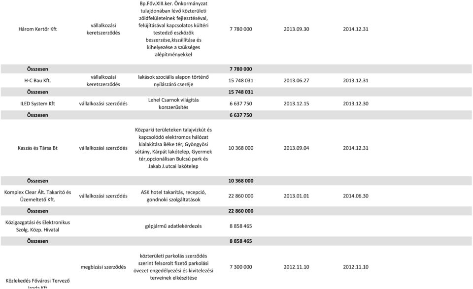 780 000 2013.09.30 2014.12.31 Összesen 7 780 000 H-C Bau Kft. lakások szociális alapon történő nyílászáró cseréje 15 748 031 2013.06.27 2013.12.31 Összesen 15 748 031 ILED System Kft Lehel Csarnok világítás korszerűsítés 6 637 750 2013.
