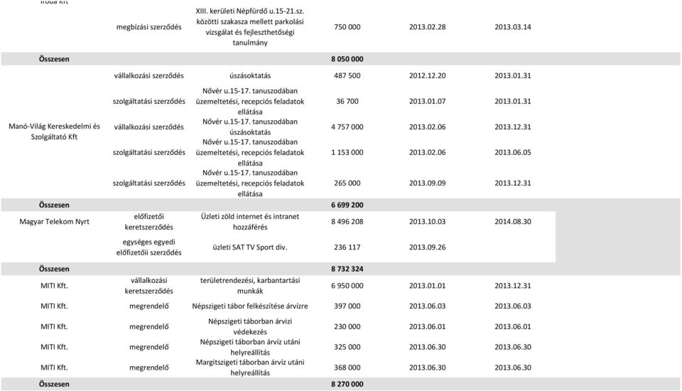 02.06 2013.12.31 úszásoktatás Szolgáltató Kft Nővér u.15-17. tanuszodában szolgáltatási szerződés üzemeltetési, recepciós feladatok 1 153 000 2013.02.06 2013.06.05 szolgáltatási szerződés Nővér u.