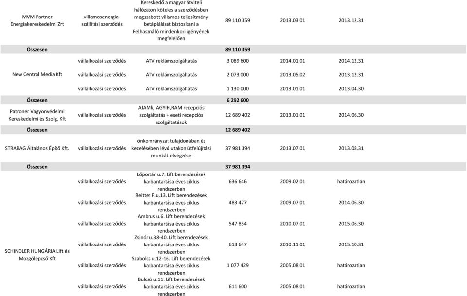 05.02 2013.12.31 ATV reklámszolgáltatás 1 130 000 2013.01.01 2013.04.30 Összesen 6 292 600 Patroner Vagyonvédelmi Kereskedelmi és Szolg.