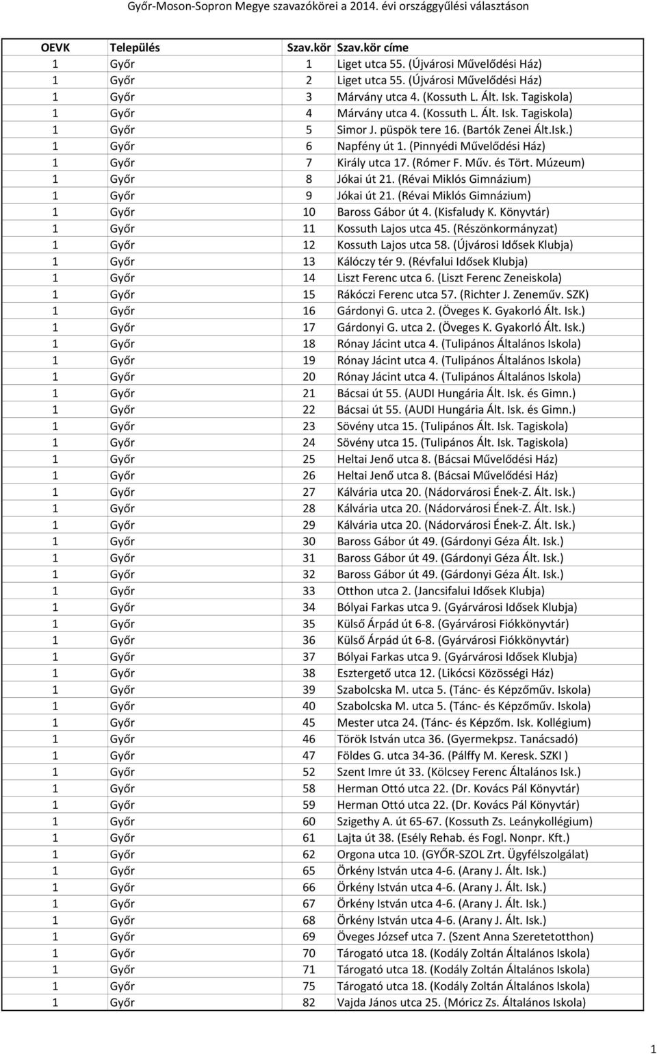 (Révai Miklós Gimnázium) 1 Győr 9 Jókai út 21. (Révai Miklós Gimnázium) 1 Győr 10 Baross Gábor út 4. (Kisfaludy K. Könyvtár) 1 Győr 11 Kossuth Lajos utca 45.