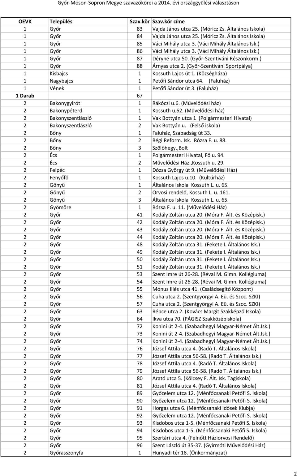 (Győr-Szentiváni Sportpálya) 1 Kisbajcs 1 Kossuth Lajos út 1. (Községháza) 1 Nagybajcs 1 Petőfi Sándor utca 64. (Faluház) 1 Vének 1 Petőfi Sándor út 3. (Faluház) 1 Darab 67 2 Bakonygyirót 1 Rákóczi u.
