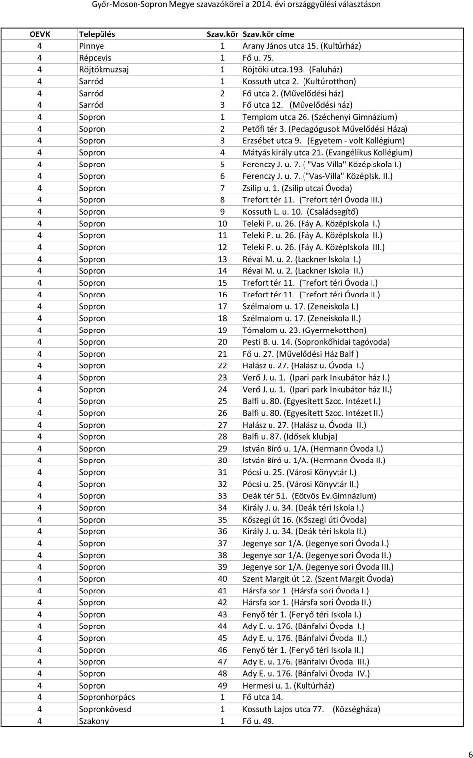 (Egyetem - volt Kollégium) 4 Sopron 4 Mátyás király utca 21. (Evangélikus Kollégium) 4 Sopron 5 Ferenczy J. u. 7. ( "Vas-Villa" KözépIskola I.) 4 Sopron 6 Ferenczy J. u. 7. ("Vas-Villa" KözépIsk. II.