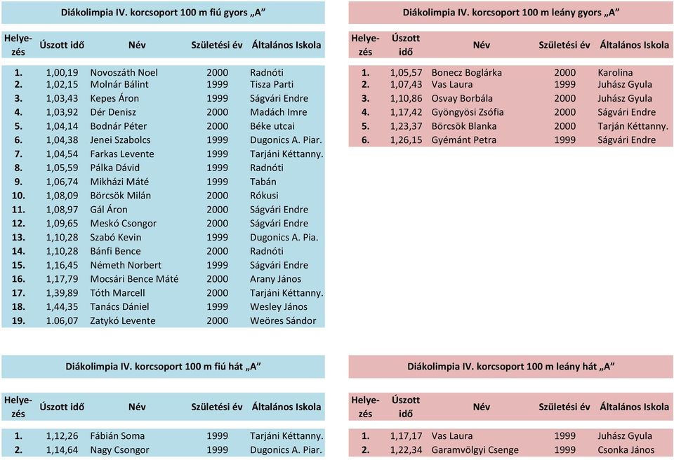 1,03,92 Dér Denisz 2000 Madách Imre 4. 1,17,42 Gyöngyösi Zsófia 2000 Ságvári Endre 5. 1,04,14 Bodnár Péter 2000 Béke utcai 5. 1,23,37 Börcsök Blanka 2000 Tarján Kéttanny. 6.