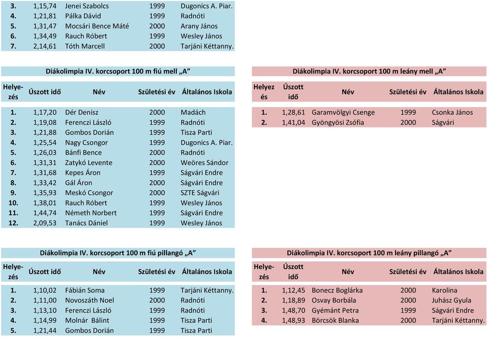 1,28,61 Garamvölgyi Csenge 1999 Csonka János 2. 1,19,08 Ferenczi László 1999 Radnóti 2. 1,41,04 Gyöngyösi Zsófia 2000 Ságvári 3. 1,21,88 Gombos Dorián 1999 Tisza Parti 4.